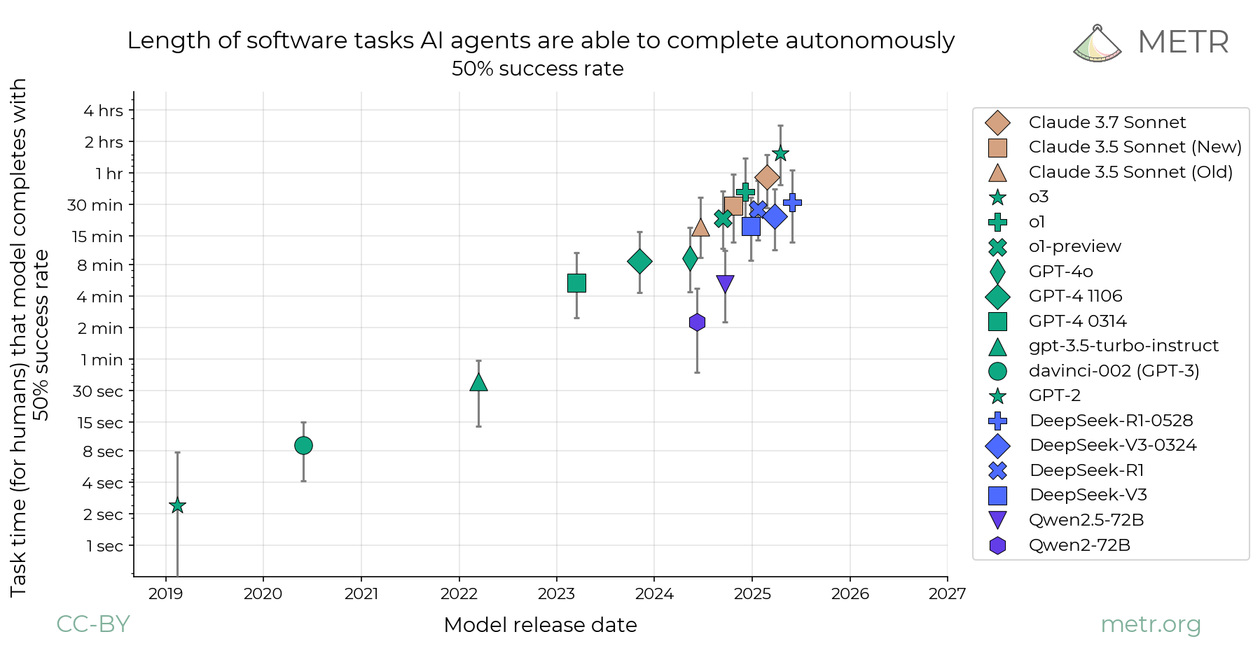 Models' 50 % time-horizon chart since 2019