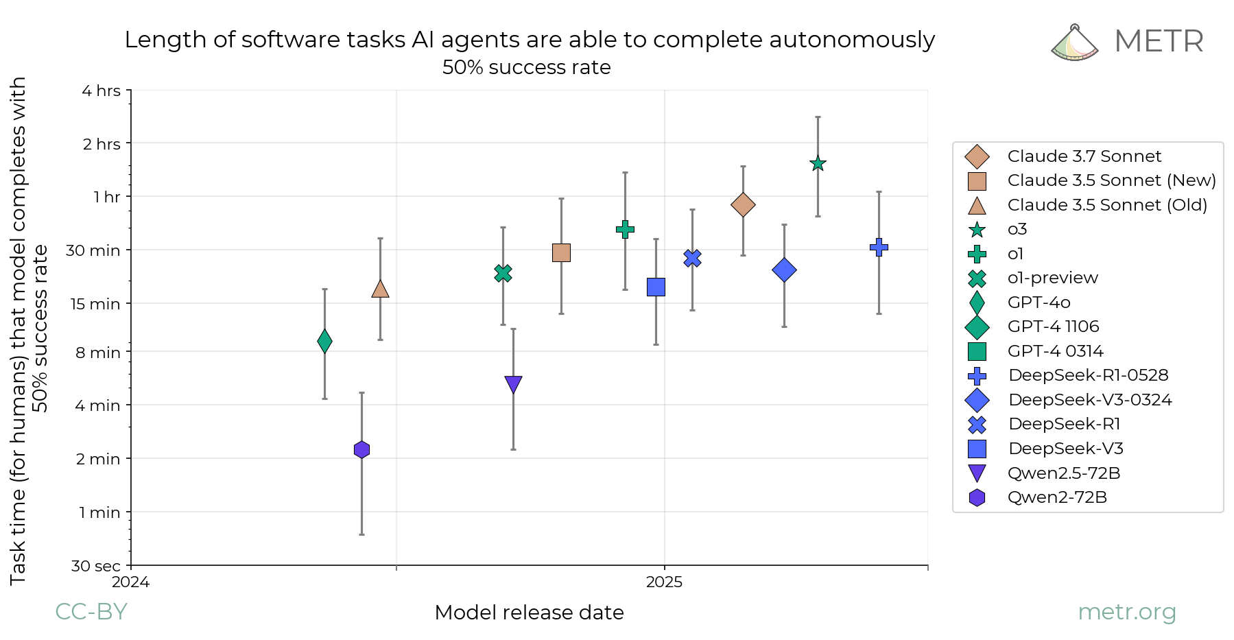 Models' 50 % time-horizon chart since 2024