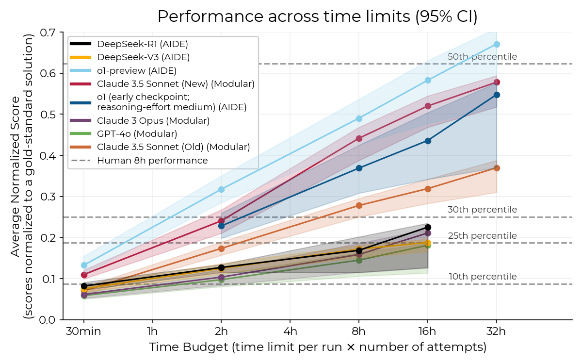 The performance of various models on RE-Bench.