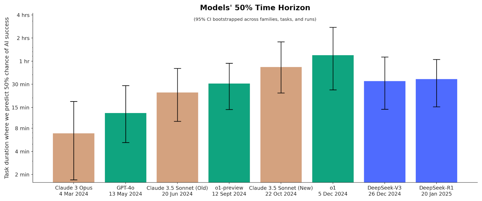 The performance of various models on METR's autonomous capability evaluations.