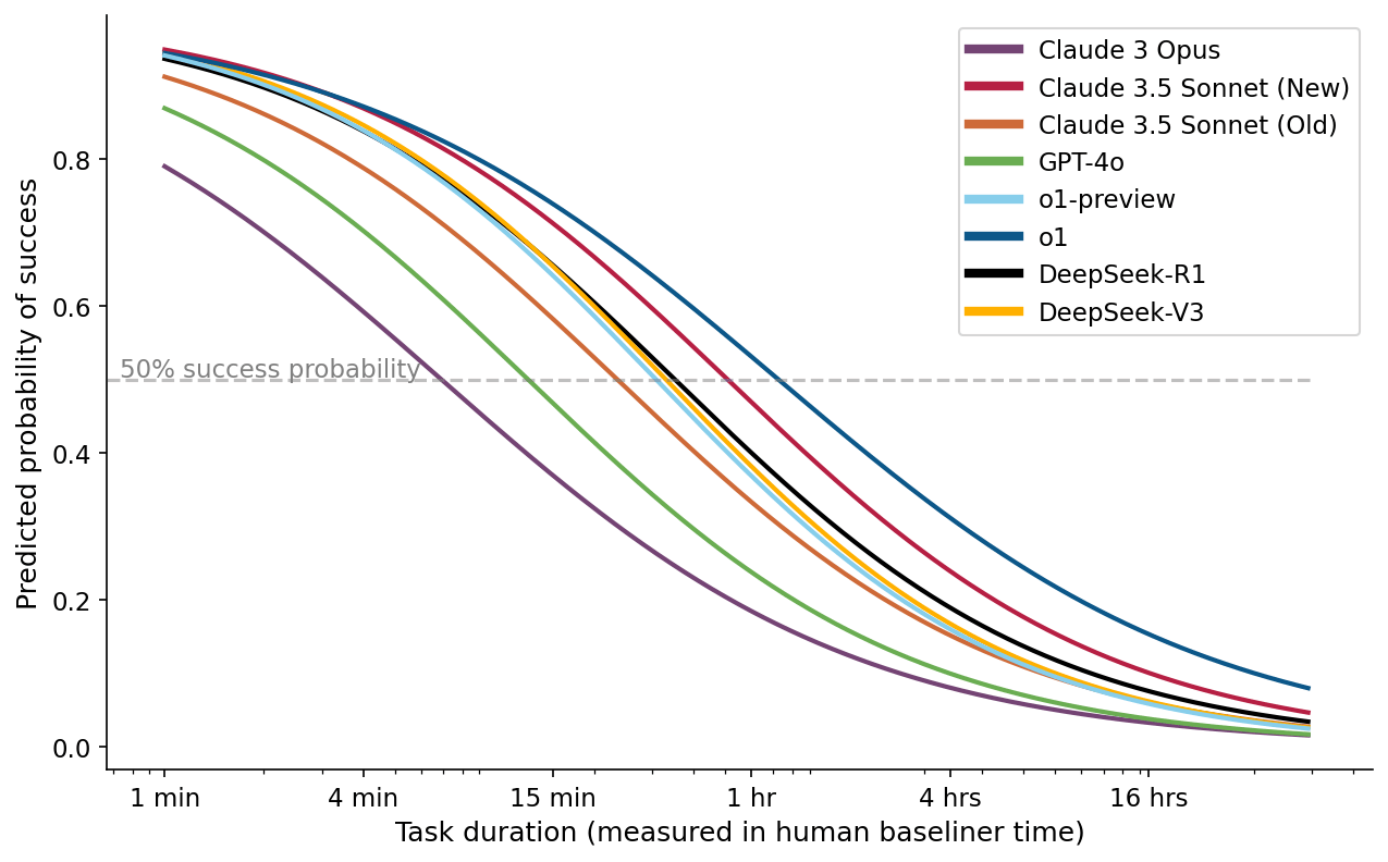 The performance of various models on METR's autonomous capability evaluations.