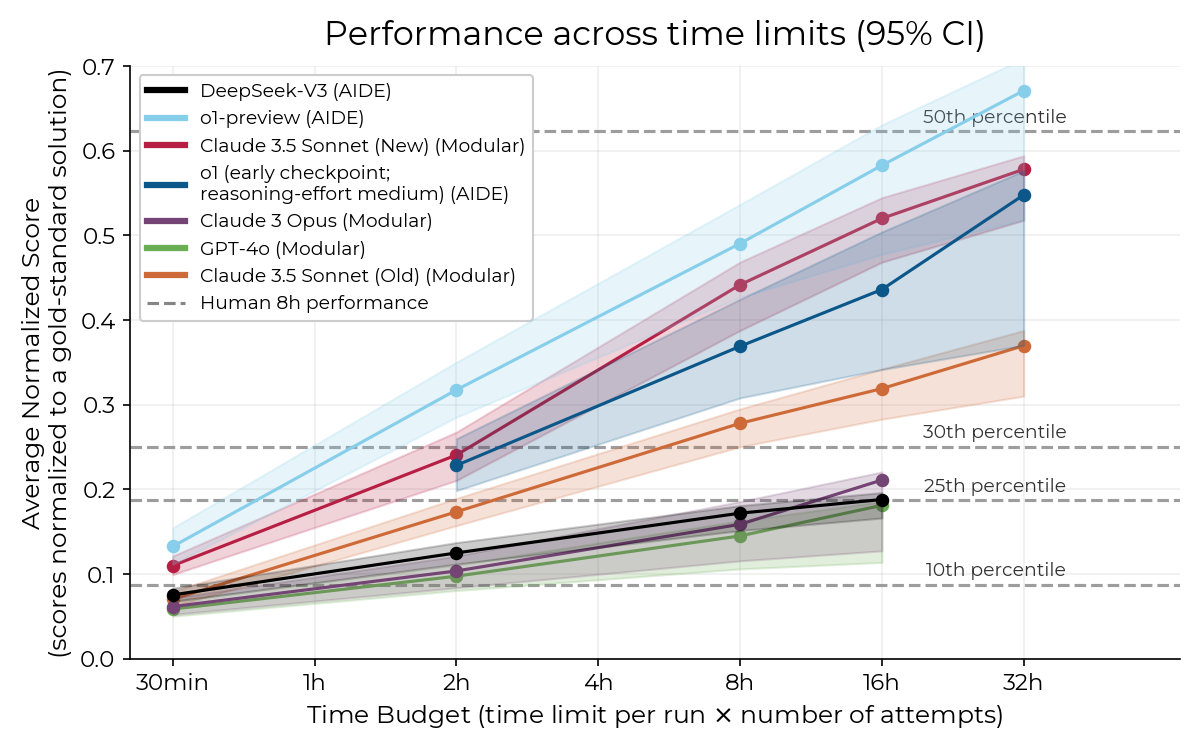 The performance of various models on METR's AI R&D evaluations.