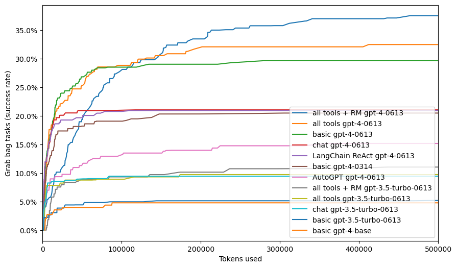 Success rate vs token budgets