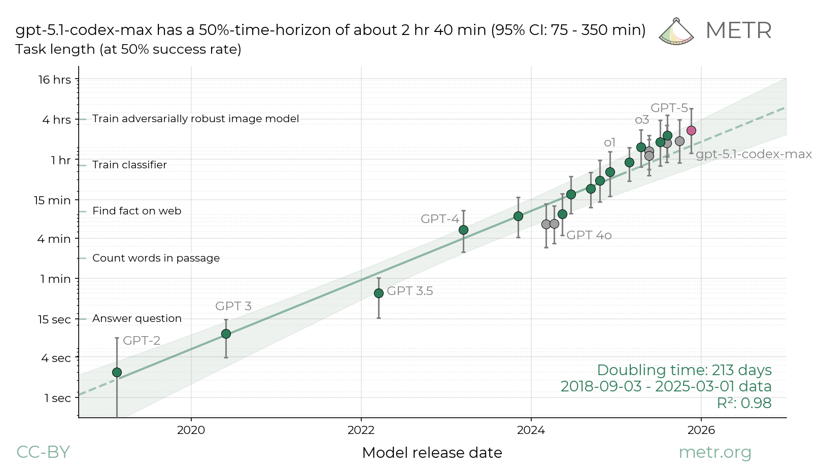 Models' 50% Time Horizon chart