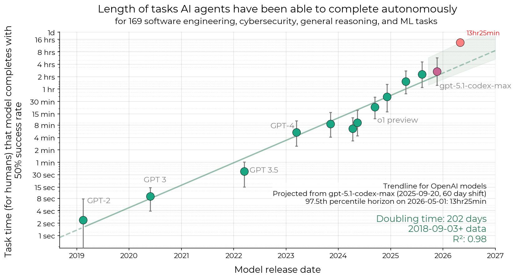 Models' 50% Time Horizon extrapolation chart