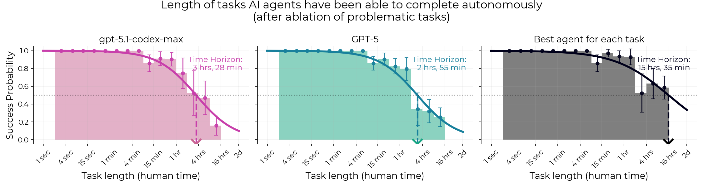 Models' 50% Time Horizon histograms with task ablations