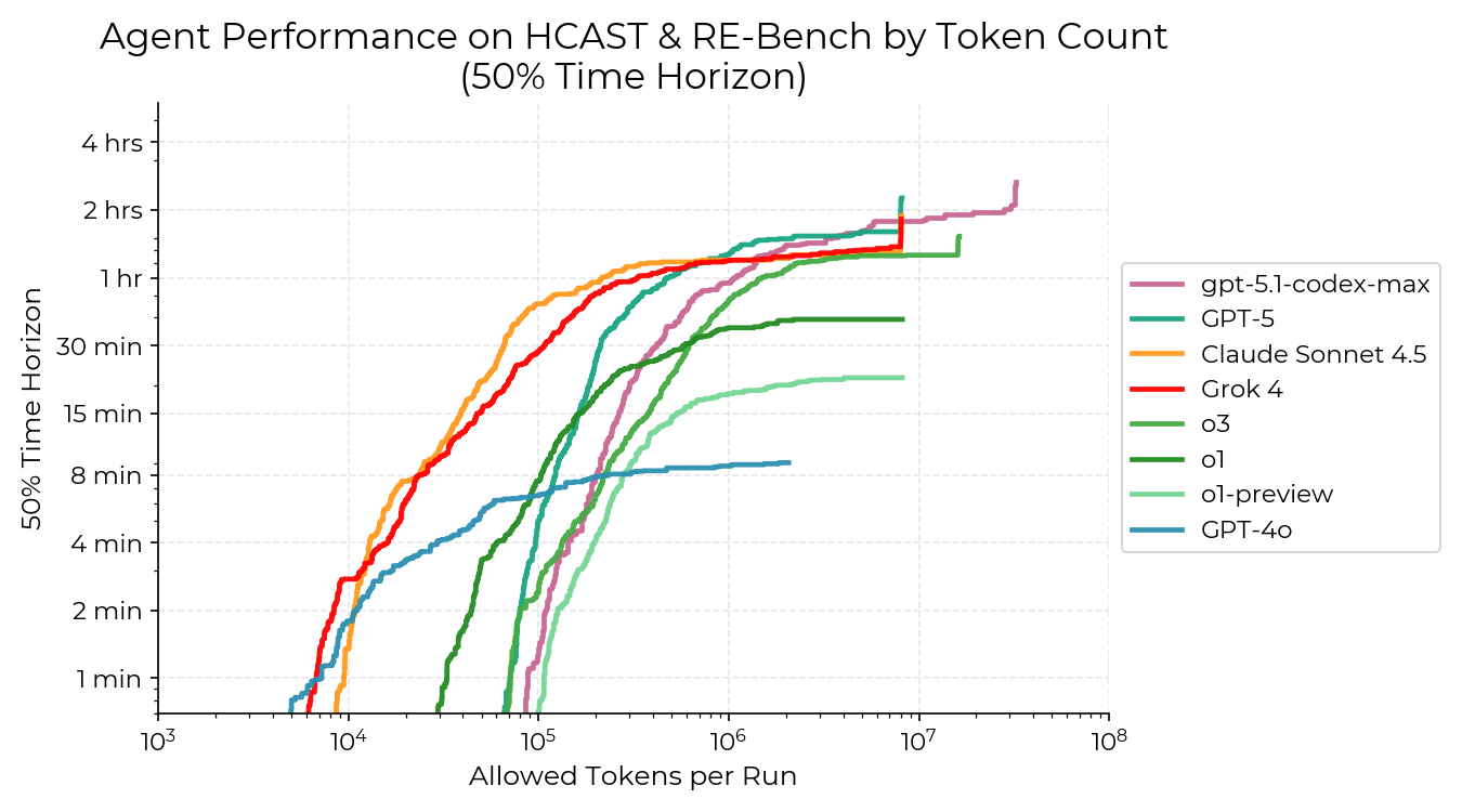 Models' 50% Time Horizon over resources chart
