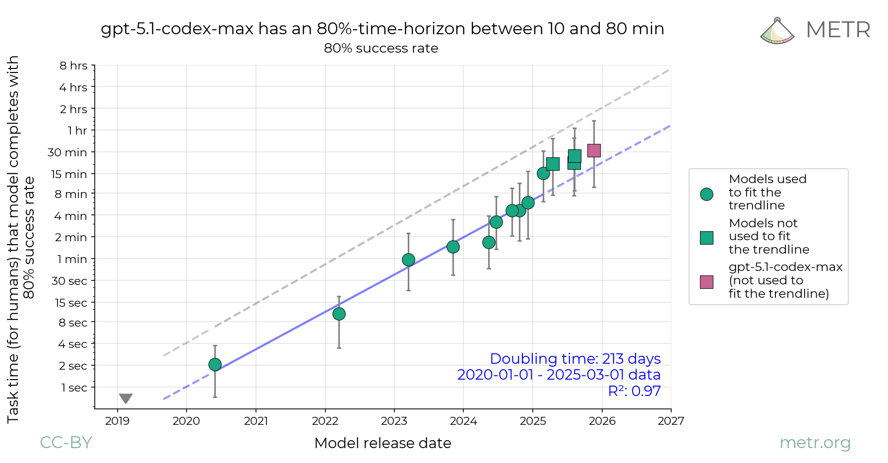 Models' 80% Time Horizon chart