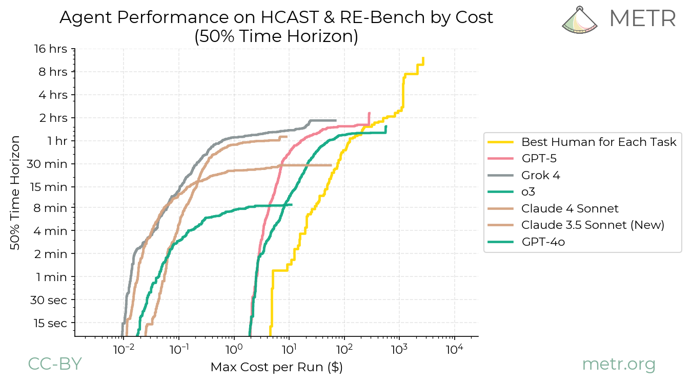 Models' budget comparison chart