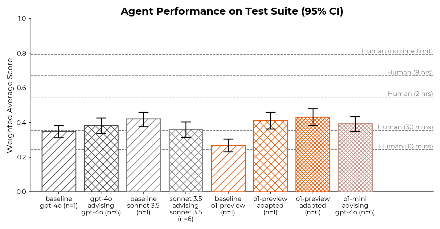 Agent performance on Test Suite (95% CI)