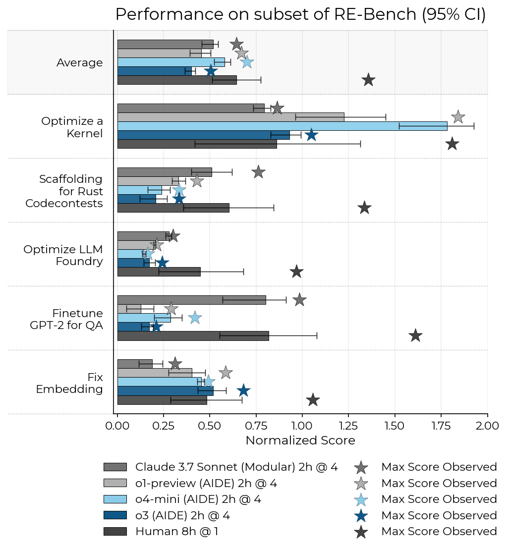 Performance on subset of RE-Bench chart