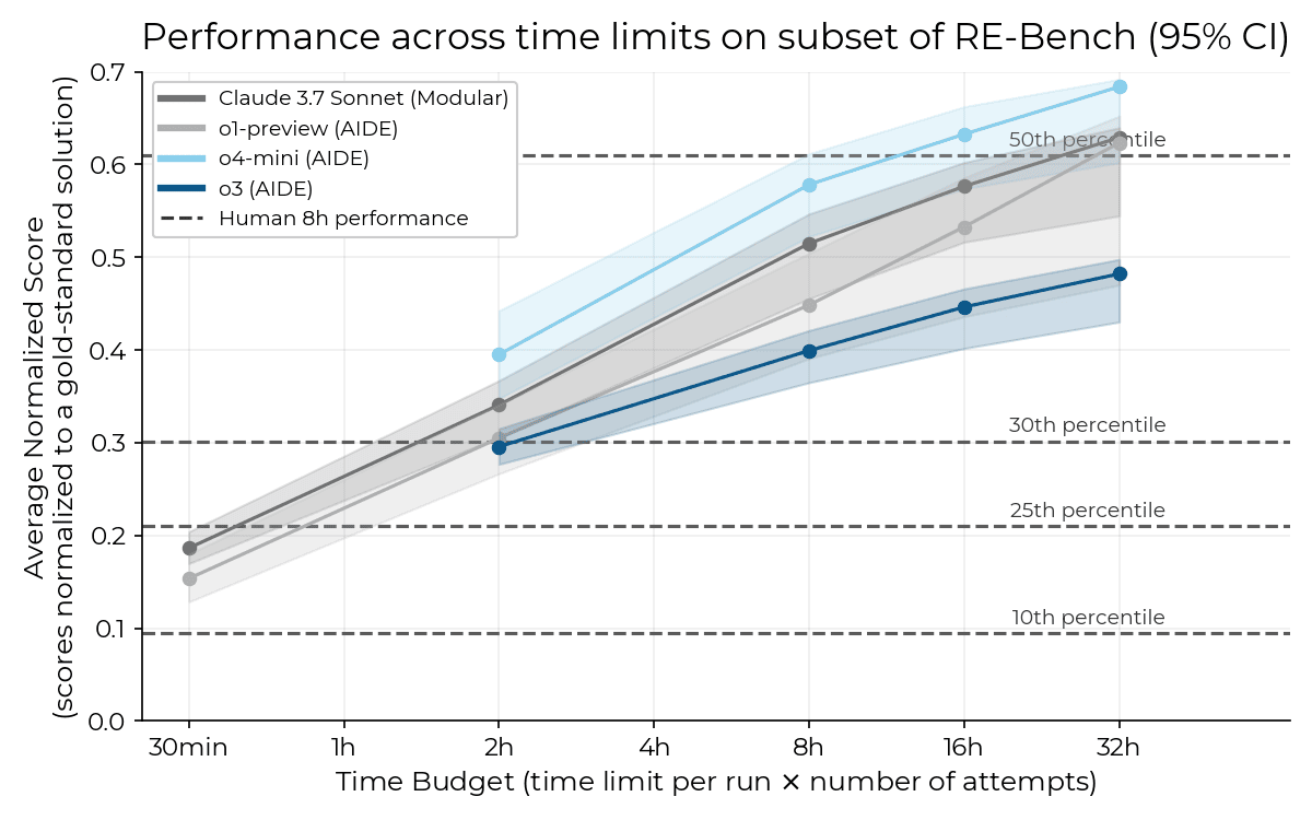 Performance on subset of RE-Bench over time budgets chart